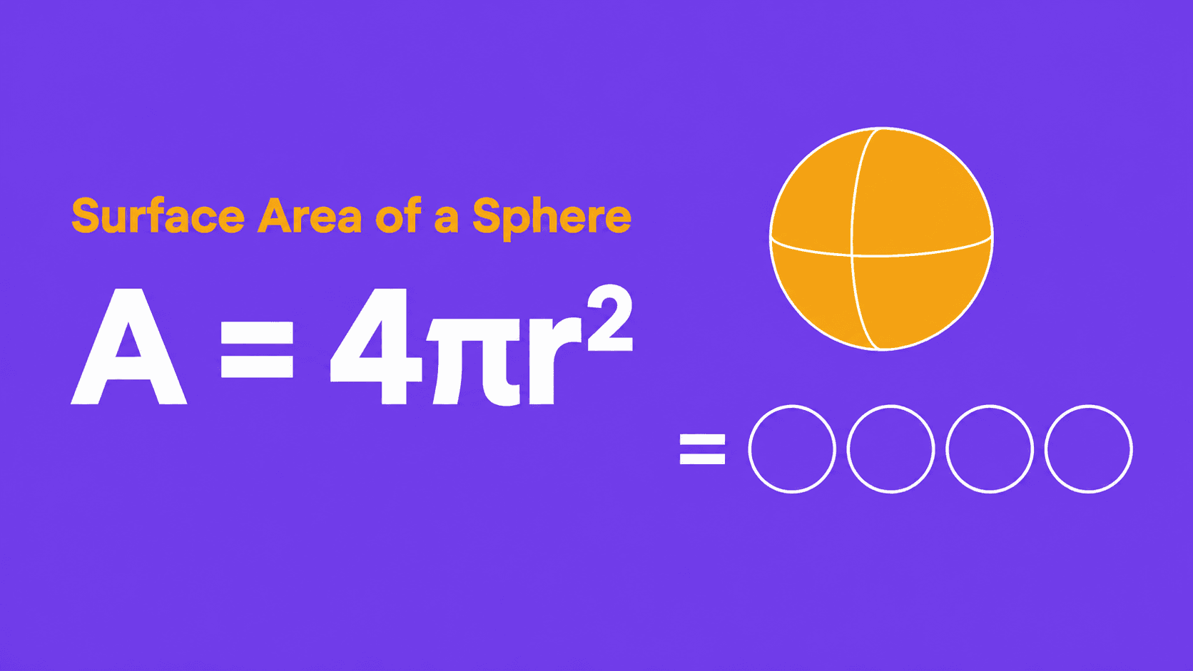 The formula A = 4πr² beside an amber sphere that equals four circles, on a violet background.